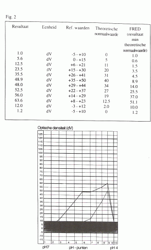 FRED curve